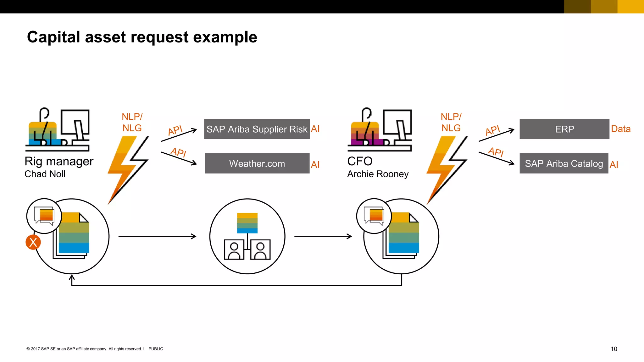 10PUBLIC© 2017 SAP SE or an SAP affiliate company. All rights reserved. ǀ
Capital asset request example
Rig manager
Chad Noll
NLP/
NLG
X
SAP Ariba Supplier Risk AI
Weather.com AI CFO
Archie Rooney
NLP/
NLG ERP Data
SAP Ariba Catalog AI
 