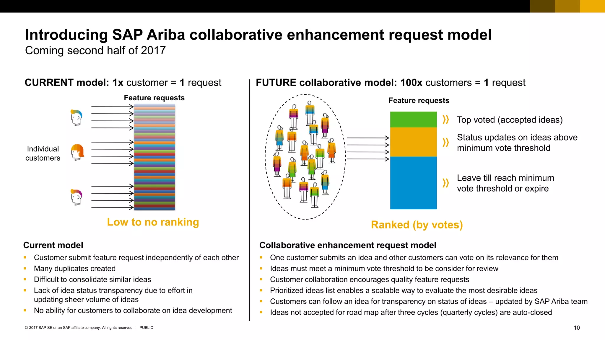 10PUBLIC© 2017 SAP SE or an SAP affiliate company. All rights reserved. ǀ
Ranked (by votes)
CURRENT model: 1x customer = 1 request FUTURE collaborative model: 100x customers = 1 request
Top voted (accepted ideas)
Status updates on ideas above
minimum vote threshold
Low to no ranking
Individual
customers
Feature requests Feature requests
Collaborative enhancement request model
 One customer submits an idea and other customers can vote on its relevance for them
 Ideas must meet a minimum vote threshold to be consider for review
 Customer collaboration encourages quality feature requests
 Prioritized ideas list enables a scalable way to evaluate the most desirable ideas
 Customers can follow an idea for transparency on status of ideas – updated by SAP Ariba team
 Ideas not accepted for road map after three cycles (quarterly cycles) are auto-closed
Current model
 Customer submit feature request independently of each other
 Many duplicates created
 Difficult to consolidate similar ideas
 Lack of idea status transparency due to effort in
updating sheer volume of ideas
 No ability for customers to collaborate on idea development
Leave till reach minimum
vote threshold or expire
Introducing SAP Ariba collaborative enhancement request model
Coming second half of 2017
 
