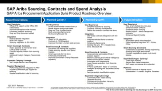 14CUSTOMER© 2017 SAP SE or an SAP affiliate company. All rights reserved. ǀ
CUSTOMER
This presentation and SAP‘s strategy and possible future developments are subject to change and may be changed by SAP at any time for any reason without notice. This document is
provided without a warranty of any kind, either express or implied, including but not limited to, the implied warranties of merchantability, fitness for a particular purpose, or non-infringement
This is the current state of planning and may be changed by SAP at any time.
Planned Q4/2017
User Experience
• Simplified operational sourcing
• Cognitive contracts management
• Search for content in contract line items
Integration
• SAP Ariba Contracts integration with S/4
HANA
• Integrate selected Items to external
systems
• Scheduling Agreements
• Desktop file sync. API – Google Docs,
Drive, Microsoft 360
Smart Sourcing & Contracts
• Advanced cost optimization/What-if
analysis support
• Machine Learning and Artificial Intelligence
based sourcing event creation
• Automated price negotiations
• Legal Clause generation from Sourcing
Awards
• Enforce qualification status on contracts
• Intelligent authoring with automated clause
creation
• Next generation classification engine
Expanded Category Coverage
• Commodity Index based pricing
• Japanese auctions
• Complex service line item hierarchy
• Volume based pricing
User Experience
• New smart strategic sourcing app
• Enhanced smart contracts
• Enhanced smart sourcing
• Mobile support – event management,
contracts
• Enhanced Spend Visibility
Integration
• Automated spend data integration
• Digital signature integration API – Korea,
China
Smart Sourcing & Contracts
• Collaboration support for sharing engineering
drawings and large attachments
• Contract negotiation/in event multi round
bidding
Expanded Category Coverage
• Traffic light auctions
• Service item master integration
• NLP based compliance term extraction
Platforms
• ActiveX removal for reports export
• Globalization – Croatian, Bulgaria, Slovakian
Future DirectionPlanned Q3/2017
User Experience
• Office 2016 support (under Office 365
subscription)
• Improved participant Invite Process
• Enhanced contracts authoring
• Drag and Drop document upload
Integration
• Material Master integration
• Multi-ERP support
• Sourcing integration to S/4 HANA
Smart Sourcing & Contracts
• Award approval at the line item level
• Lookup table formulas
• Contract request creation from sourcing
award
• Additional Custom Category Taxonomies
(SV)
Expanded Category Coverage
• SAP Simple Service item integration
Supplier Management
• Preferred supplier list integration to RFX
• Supplier qualification grid support for
sourcing
• Supplier qualification rules for sourcing
User Experience
• Ad-hoc team member creation from UI
• Mobile support for approval tasks
• Drag and Drop for attachments
• Multi currency enhancements
• My Sourcing Request tile
Integration
• Award to PIR integration
• Contracts to PIR integration
• Improved Contract Line Item web services
Smart Sourcing & Contracts
• Document link sharing with suppliers
• Create sourcing request from Spend
Visibility
• Smart approvals for line items
• Enhanced amendments
• Improved Enrichment Change Requests
(dynamic)
SAP Ariba Sourcing, Contracts and Spend Analysis
SAP Ariba Procurement Application Suite Product Roadmap Overview
Recent Innovations
Q2’ 2017 Release
 