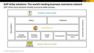 4PUBLIC© 2017 SAP SE or an SAP affiliate company. All rights reserved. ǀ
Public
SAP Ariba solutions: The world’s leading business commerce network
SAP Ariba cloud solutions simplify source-to-settle process
Suppliers | Sell to settle
Ariba Network
Procurement
Supply
chain
Financial supply
chain
Supplier
management
Strategic
sourcing
Buyers | Source to settle
Selling Fulfillment
Openplatform
Customervalueservices
 