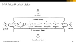 6PUBLIC© 2017 SAP SE or an SAP affiliate company. All rights reserved. ǀ
Public
SAP Ariba Product Vision
 