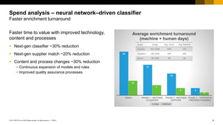 9PUBLIC© 2017 SAP SE or an SAP affiliate company. All rights reserved. ǀ
Public
Faster time to value with improved technology,
content and processes
 Next-gen classifier ~30% reduction
 Next-gen supplier match ~20% reduction
 Content and process changes ~30% reduction
 Continuous expansion of models and rules
 Improved quality assurance processes
Spend analysis – neural network–driven classifier
Faster enrichment turnaround
30
21
15
5
10
7
5
2
TODAY PHASE 1 - NEXTGEN
CLASSIFIER
PHASE 2 - NEXTGEN
SUPPLIER
PHASE 3 - CONTENT &
PROCESS CHANGES
Average enrichment turnaround
(machine + human days)
Initial Refresh
Scope Range Avg. Initial Avg. Refresh
Invoices 5M-150M 10M 5M
Suppliers 10K-250K 50K 40K
Spend 3B-100B 5B 4B
 