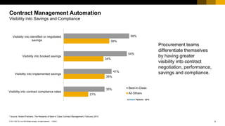 4PUBLIC© 2017 SAP SE or an SAP affiliate company. All rights reserved. ǀ
Public
* Source: Ardent Partners, The Rewards of Best-in Class Contract Management, February 2015
21%
35%
34%
39%
35%
41%
54%
56%
Visibility into contract compliance rates
Visibility into implemented savings
Visibility into booked savings
Visibility into identified or negotiated
savings
Best-in-Class
All Others
© Ardent Partners - 2014
Procurement teams
differentiate themselves
by having greater
visibility into contract
negotiation, performance,
savings and compliance.
Contract Management Automation
Visibility into Savings and Compliance
 