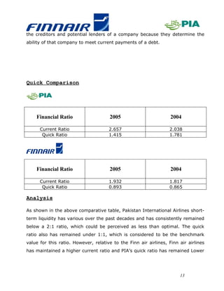 the creditors and potential lenders of a company because they determine the
ability of that company to meet current payments of a debt.




Quick Comparison




    Financial Ratio                   2005                         2004

      Current Ratio                   2.657                       2.038
       Quick Ratio                    1.415                       1.781




    Financial Ratio                   2005                         2004

      Current Ratio                   1.932                       1.817
       Quick Ratio                    0.893                       0.865

Analysis

As shown in the above comparative table, Pakistan International Airlines short-
term liquidity has various over the past decades and has consistently remained
below a 2:1 ratio, which could be perceived as less than optimal. The quick
ratio also has remained under 1:1, which is considered to be the benchmark
value for this ratio. However, relative to the Finn air airlines, Finn air airlines
has maintained a higher current ratio and PIA’s quick ratio has remained Lower




                                                                       13
 