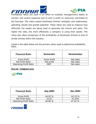 Profitability ratios are used in an effort to evaluate management’s ability to
monitor and control expenses and to earn a profit on resources committed to
the business. The ratios assess Southwest Airlines’ strengths and weaknesses,
operating results and growth potential. These ratios are used to measure how
efficiently the assets are being used to generate net income and sales. The
higher the ratio, the more effectively a company is using their assets. The
ratios also allow comparison of the profitability of Southwest Airlines to that of
similar airlines within the industry.


Listed in the table below are the primary ratios used to determine profitability
Ratio.



    Financial Ratio                 Numerator                Denominator

      Gross Profit                  Gross Profit                Net sales
    Net Profit Ratio                 Net profit                 Net sales
  Operating Profit Ratio               EBIT                     Net sales

Quick Comparison




    Financial Ratio                     Sep.2005               Dec.2004

      Gross Profit                      64.92 %                 62.53 %
    Net Profit Ratio                     43.67                   41.45%
  Operating Profit Ratio                49.86 %                 47.55 %




                                                                       16
 