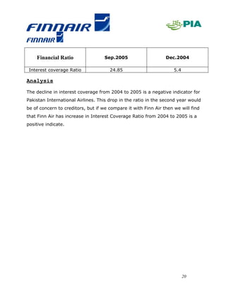 Financial Ratio                 Sep.2005                    Dec.2004

 Interest coverage Ratio              24.85                         5.4

Analysis

The decline in interest coverage from 2004 to 2005 is a negative indicator for
Pakistan International Airlines. This drop in the ratio in the second year would
be of concern to creditors, but if we compare it with Finn Air then we will find
that Finn Air has increase in Interest Coverage Ratio from 2004 to 2005 is a
positive indicate.




                                                                          20
 