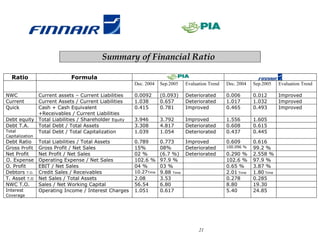 Summary of Financial Ratio

   Ratio                     Formula
                                                       Dec. 2004   Sep.2005   Evaluation Trend   Dec. 2004   Sep.2005    Evaluation Trend

NWC         Current assets – Current Liabilities       0.0092      (0.093)    Deteriorated       0.006       0.012       Improved
Current     Current Assets / Current Liabilities       1.038       0.657      Deteriorated       1.017       1.032       Improved
Quick       Cash + Cash Equivalent                     0.415       0.781      Improved           0.465       0.493       Improved
            +Receivables / Current Liabilities
Debt equity Total Liabilities / Shareholder Equity     3.946       3.792      Improved           1.556       1.605
Debt T.A.   Total Debt / Total Assets                  3.308       4.817      Deteriorated       0.608       0.615
Total       Total Debt / Total Capitalization          1.039       1.054      Deteriorated       0.437       0.445
Capitalization
Debt Ratio       Total Liabilities / Total Assets      0.789     0.773     Improved              0.609       0.616
Gross Profit     Gross Profit / Net Sales              15%       08%       Deteriorated          100.096 %   99.2 %
Net Profit       Net Profit / Net Sales                02 %      (6.7 %) Deteriorated            0.290 %     2.558 %
O. Expense       Operating Expense / Net Sales         102.6 % 97.9 %                            102.6 %     97.9 %
O. Profit        EBIT / Net Sales                      04 %      03 %                            0.65 %      3.87 %
Debtors T.O.     Credit Sales / Receivables            10.27Time 9.88 Time                       2.01 Time   1.80 Time
T. Asset T.O     Net Sales / Total Assets              2.08      3.53                            0.278       0.285
NWC T.O.         Sales / Net Working Capital           56.54     6.80                            8.80        19.30
Interest         Operating Income / Interest Charges   1.051     0.617                           5.40        24.85
Coverage




                                                                                    21
 