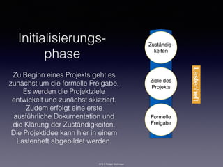 2016 © Rüdiger Strohmeyer
Initialisierungs- 
phase
Zu Beginn eines Projekts geht es
zunächst um die formelle Freigabe.
Es werden die Projektziele
entwickelt und zunächst skizziert.
Zudem erfolgt eine erste
ausführliche Dokumentation und
die Klärung der Zuständigkeiten.
Die Projektidee kann hier in einem
Lastenheft abgebildet werden.
Formelle
Freigabe
Ziele des 
Projekts
Zuständig- 
keiten
Lastenheft
 