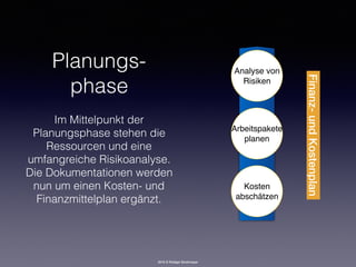 2016 © Rüdiger Strohmeyer
Planungs- 
phase
Im Mittelpunkt der
Planungsphase stehen die
Ressourcen und eine
umfangreiche Risikoanalyse.
Die Dokumentationen werden
nun um einen Kosten- und
Finanzmittelplan ergänzt.
Kosten 
abschätzen
Arbeitspakete 
planen
Analyse von 
Risiken
Finanz-undKostenplan
 