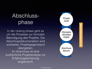 2016 © Rüdiger Strohmeyer
Abschluss- 
phase
In der closing phase geht es
um die Prozesse zur formalen
Beendigung des Projekts. Die
Abschlussdokumentation wird
erarbeitet, Projektgegenstand
übergeben. 
Im Anschluss ist eine
ausführliche Projektanalyse zur
Erfahrungssicherung
angebracht.
Abschluss 
Bericht
Übergabe 
offizielles 
ENDE
Projekt 
Audit
Abschlussbericht
 