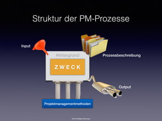 2016 © Rüdiger Strohmeyer
Struktur der PM-Prozesse
Hintergrund
Z W E C K
Input
Output
Prozessbeschreibung
Projektmanagementmethoden
 