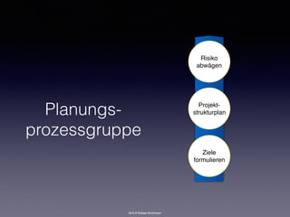2016 © Rüdiger Strohmeyer
Planungs-
prozessgruppe
Ziele 
formulieren
Projekt- 
strukturplan
Risiko 
abwägen
 