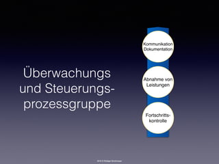 2016 © Rüdiger Strohmeyer
Überwachungs
und Steuerungs-
prozessgruppe
Fortschritts- 
kontrolle
Abnahme von 
Leistungen
Kommunikation 
Dokumentation
 