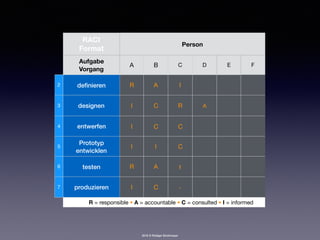 2016 © Rüdiger Strohmeyer
RACI 
Format
Person
Aufgabe 
Vorgang
A B C D E F
2 deﬁnieren R A I
3 designen I C R A
4 entwerfen I C C
5
Prototyp
entwicklen
I I C
6 testen R A I
7 produzieren I C -
RisikoR = responsible • A = accountable • C = consulted • I = informed
 