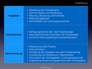 2016 © Rüdiger Strohmeyer
Aufgaben
• Gestaltung der Projektteams
• Kommunikation und Moderation
• Planung, Steuerung und Kontrolle
• Risikomanagement
• Schnittstelle zum Lenkungsausschuss
Kompetenzen
• Verfügungsrechte über das Projektbudget
• Informationshoheit hinsichtlich der Projektdaten
• fachliche Weisungsbefugnis (projektbezogen)
Verantwortung
• Realisierung des Projekts
• Dokumentation
• Einhaltung der Vorgaben aus dem Projektvertrag
• Umsetzung von Korrekturen / Beschlüssen
• Information der Auftraggeber / Lenkungsausschuss
• Ergebnisverantwortung gegenüber dem Auftraggeber
Projektleitung
 