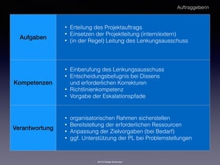 2016 © Rüdiger Strohmeyer
Aufgaben
• Erteilung des Projektauftrags
• Einsetzen der Projektleitung (intern/extern)
• (in der Regel) Leitung des Lenkungsausschuss
Kompetenzen
• Einberufung des Lenkungsausschuss
• Entscheidungsbefugnis bei Dissens 
und erforderlichen Korrekturen
• Richtlinienkompetenz
• Vorgabe der Eskalationspfade
Verantwortung
• organisatorischen Rahmen sicherstellen
• Bereitstellung der erforderlichen Ressourcen
• Anpassung der Zielvorgaben (bei Bedarf)
• ggf. Unterstützung der PL bei Problemstellungen
Auftraggeberin
 