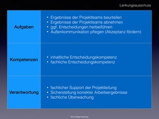 2016 © Rüdiger Strohmeyer
Aufgaben
• Ergebnisse der Projektteams beurteilen
• Ergebnisse der Projektteams abnehmen
• ggf. Entscheidungen herbeiführen
• Außenkommunikation pﬂegen (Akzeptanz fördern)
Kompetenzen
• inhaltliche Entscheidungskompetenz
• fachliche Entscheidungskompetenz
Verantwortung
• fachlicher Support der Projektleitung
• Sicherstellung korrekter Arbeitsergebnisse
• fachliche Überwachung
Lenkungsausschuss
 