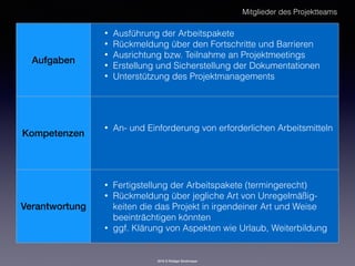 2016 © Rüdiger Strohmeyer
Aufgaben
• Ausführung der Arbeitspakete
• Rückmeldung über den Fortschritte und Barrieren
• Ausrichtung bzw. Teilnahme an Projektmeetings
• Erstellung und Sicherstellung der Dokumentationen
• Unterstützung des Projektmanagements
Kompetenzen
• An- und Einforderung von erforderlichen Arbeitsmitteln
Verantwortung
• Fertigstellung der Arbeitspakete (termingerecht)
• Rückmeldung über jegliche Art von Unregelmäßig-
keiten die das Projekt in irgendeiner Art und Weise
beeinträchtigen könnten
• ggf. Klärung von Aspekten wie Urlaub, Weiterbildung
Mitglieder des Projektteams
 