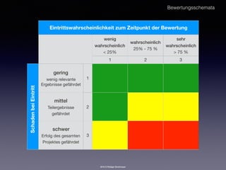 2016 © Rüdiger Strohmeyer
Eintrittswahrscheinlichkeit zum Zeitpunkt der Bewertung
wenig 
wahrscheinlich 
< 25%
wahrscheinlich
25% - 75 %
sehr
wahrscheinlich 
> 75 %
1 2 3
gering
wenig relevante
Ergebnisse gefährdet
1
mittel 
Teilergebnisse
gefährdet
2
schwer 
Erfolg des gesamten
Projektes gefährdet
3
SchadenbeiEintritt
Bewertungsschemata
 