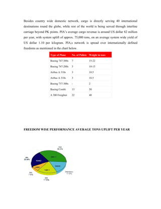 Besides country wide domestic network, cargo is directly serving 40 international
destinations round the globe, while rest of the world is being served through interline
carriage beyond PK points. PIA’s average cargo revenue is around US dollar 82 million
per year, with system uplift of approx. 75,000 tons, on an average system wide yield of
US dollar 1.10 per kilogram. PIA,s network is spread over internationally defined
freedoms as mentioned in the chart below.

                    Type of Plane     No. of Pallets Weight in tons

                    Boeing 747-300s   7             15-22

                    Boeing 747-200s   5             10-15

                    Airbus A 310s     3             10.5

                    Airbus A 310s     3             10.5

                    Boeing 737-300s   -             2

                    Boeing Combi      13            50

                    A 300 Freighter   22            40




FREEDOM WISE PERFORMANCE AVERAGE TONS UPLIFT PER YEAR
 
