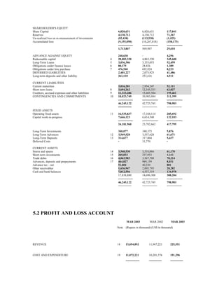SHAREHOLDER'S EQUITY
Share Capital                                            6,820,631               6,820,631             117,841
Reserves                                                 4,130,712               4,130,712             71,367
Un-realized loss on re-measurement of investments        (82,438)                (113,538)             (1,425)
Accumulated loss                                         (9,155,058)             (10,267,818)          (158,173)
                                                         ---------------         ----------------      ----------------
                                                         1,713,847               569,987               29,610

ADVANCE AGAINST EQUITY                                   248,638                 -                     4,296
Redeemable capital                                  4    20,003,330              4,863,330             345,600
Long-Term Loans                                     5    3,036,306               3,333,053             52,459
Obligations under finance leases                    6    80,375                  28,826                1,389
Obligations under hire purchase                     7    476,540                 695,924               8,233
DEFERRED LIABILITIES                                     2,401,227               2,075,925             41,486
Long-term deposits and other liability                   261,110                 253,616               4,511

CURRENT LIABILITIES
Current maturities                                       3,016,201               2,954,247             52,111
Short-term loans                                    8    3,694,262               12,345,333            63,827
Creditors, accrued expenses and other liabilities   9    11,313,286              15,605,504            195,461
CONTINGENCIES AND COMMITMENTS                       10   18,023,749              30,905,084            311,399
                                                         ---------------         ----------------      ----------------
                                                         46,245,122              42,725,745            798,983
                                                         ========                =========             =========
FIXED ASSETS
Operating fixed assets                              11   16,535,837              17,168,114            285,692
Capital work-in-progress                                 7,646,123               6,614,548             132,103
                                                         ---------------         ----------------      ----------------
                                                         24,181,960              23,782,662            417,795

Long-Term Investments                                    340,077                 340,373               5,876
Long-Term Advances                                  12   3,569,528               3,557,628             61,671
Long-Term Deposits                                  13   314,677                 317,004               5,437
Deferred Costs                                           -                       31,770                -

CURRENT ASSETS
Stores and spares                                   14   3,540,530               3,518,066             61,170
Short-term investments                              15   269,033                 237,933               4,648
Trade debts                                         16   4,063,983               3,367,708             70,214
Advances, deposits and prepayments                  17   464,827                 989,159               8,031
Advance tax – net                                        51,004                  40,330                881
Other receivables                                        1,636,947               2,005,793             28,282
Cash and bank balances                                   7,812,556               4,537,319             134,978
                                                         17,838,880              14,696,308            308,204
                                                         ---------------         ----------------      ----------------
                                                         46,245,122              42,725,745            798,983
                                                         ========                =========             =========




5.2 PROFIT AND LOSS ACCOUNT
                                                                 MAR 2003               MAR 2002           MAR 2003
                                                         Note   (Rupees in thousand) (US$ in thousand)




REVENUE                                                  18     13,054,892             11,967,221         225,551


COST AND EXPENDITURE                                     19     11,072,221             10,201,576         191,296
                                                                --------------         -------------      -------------
 