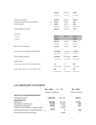 1,982,671             1,765,645          34,255
                                                                       --------------        -------------      -------------


FINANCIAL CHARGES                                                      (616,508)             (560,819)          (10,652)
OTHER PROVISIONS AND ADJUSTMENTS                             20        (13,661)              (93,354)           (236)
OTHER INCOME                                                 21        150,834               (14,322)           2,606
                                                                       -------------         -------------      -------------
PROFIT BEFORE TAXATION                                                 1,503,336             1,097,150          25,973


TAXATION
- Current                                                              (65,274)              (59,969)           (1,128)
- Deferred                                                             (325,302)             -                  (5,620)
                                                                       (390,576)             (59,969)           (6,748)
                                                                       -------------         -----------        ------------
PROFIT AFTER TAXATION                                                  1,112,760             1,037,181          19,225


ACCUMULATED LOSS BROUGHT FORWARD                                       (10,267,818)          (12,859,266)       (177,398)
                                                                       ---------------       -------------      -------------

LOSS CARRIED FORWARD                                                   (9,155,058)           (11,822,085)       (158,173)
                                                                       ==========            =========          =========
EARNINGS PER
A' class ordinary shares of Rs.10 each (Rupees/US$)                    1.67                  2.77               0.03
                                                                       ==========            =========          =========
B' class ordinary shares of Rs. 5 each (Rupees/US$)                    0.84                  1.39               0.01
                                                                       ==========            =========          =========




5.3 CASH FLOW STATEMENT
                                                      Mar - 2003              Mar - 2002                       Mar - 2003

                                                      (Rupees in thousand)                                   (US$ in thousand)

Cash Flows From Operating Activities

Profit before taxation                                    1,503,336               1,097,150                            25,973
Adjustments for:
Depreciation                                               784,084                      685,468                        13,547
Amortization of deferred cost                               31,770                      119,629                           549
Capital spares' scrappage                                   16,034                        8,306                           277
Provision of staff retirement medical benefits                  -                        50,000                            -
                                                            (2,373
(Write back)/provision for doubtful advances                                                 48                                (41)
                                                      )
Provision against stores and spares                                -                     85,000                                 -
 
