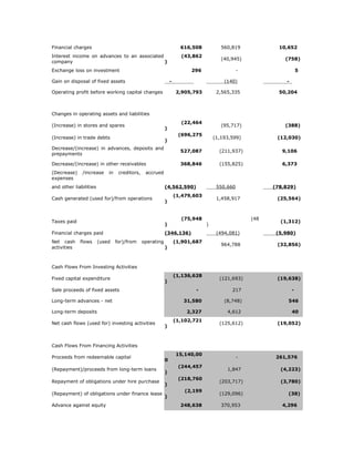 Financial charges                                                    616,508           560,819             10,652
Interest income on advances to an associated                         (43,862
                                                                                       (40,945)              (758)
company                                      )
Exchange loss on investment                                              296                   -                     5

Gain on disposal of fixed assets                               -                        (140)                -

Operating profit before working capital changes                    2,905,793         2,565,335             50,204



Changes in operating assets and liabilities
                                                                     (22,464
(Increase) in stores and spares                                                        (95,717)              (388)
                                                           )
                                                                    (696,275
(Increase) in trade debts                                                           (1,193,599)           (12,030)
                                                           )
Decrease/(increase) in advances, deposits and
                                                                     527,087          (211,937)             9,106
prepayments

Decrease/(increase) in other receivables                             368,846          (155,825)             6,373
(Decrease)    /increase     in    creditors,    accrued
expenses
and other liabilities                                      (4,562,590)               550,660             (78,829)
                                                                   (1,479,603
Cash generated (used for)/from operations                                            1,458,917            (25,564)
                                                           )


                                                                     (75,948                       (48
Taxes paid                                                                                                 (1,312)
                                                           )                    )
Financial charges paid                                     (346,136)                 (494,081)            (5,980)
Net cash     flows      (used    for)/from     operating           (1,901,687
                                                                                       964,788            (32,856)
activities                                                 )



Cash Flows From Investing Activities
                                                                   (1,136,628
Fixed capital expenditure                                                             (121,693)           (19,638)
                                                           )
Sale proceeds of fixed assets                                              -               217                   -

Long-term advances - net                                              31,580            (8,748)               546

Long-term deposits                                                     2,327             4,612                   40
                                                                   (1,102,721
Net cash flows (used for) investing activities                                        (125,612)           (19,052)
                                                           )



Cash Flows From Financing Activities
                                                                   15,140,00
Proceeds from redeemable capital                                                               -          261,576
                                                           0
                                                                    (244,457
(Repayment)/proceeds from long-term loans                                                1,847             (4,223)
                                                           )
                                                                    (218,760
Repayment of obligations under hire purchase                                          (203,717)            (3,780)
                                                           )
                                                                       (2,199
(Repayment) of obligations under finance lease                                        (129,096)               (38)
                                                           )
Advance against equity                                               248,638           370,953              4,296
 