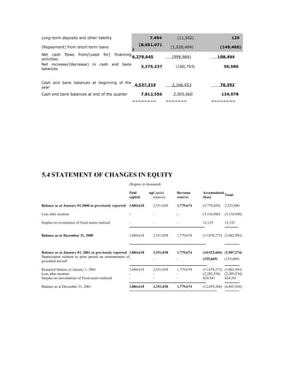 Long-term deposits and other liability                                        7,494                 (11,552)                                 129
                                                                      (8,651,071
(Repayment) from short-term loans                                                              (1,028,404)                         (149,466)
                                                                  )
Net cash flows from/(used for) financing
                                         6,279,645                                              (999,969)                         108,494
activities
Net increase/(decrease) in cash and bank
                                             3,275,237                                             (160,793)                            56,586
balances


Cash and bank balances at beginning of the
                                           4,537,319                                            2,166,453                          78,392
year
Cash and bank balances at end of the quarter                            7,812,556                2,005,660                             134,978
                                                                  ========                 =======                             ========




5.4 STATEMENT OF CHANGES IN EQUITY
                                                              (Rupees in thousand)

                                                              Paid           upCapital              Revenue              Accumulated
                                                                                                                                     Total
                                                              capital          reserves             reserve              (loss)

Balance as at January 01,2000 as previously reported 3,884,618                   2,351,038          1,779,674            (5,779,450)    2,235,880

Loss after taxation                                           -                  -                  -                    (5,310,948)    (5,310,948)

Surplus on revaluation of fixed assets realized               -                  -                   -                   12,125         12,125
                                                              -------------------------------------------------------------             -----------

Balance as at December 31, 2000                               3,884,618          2,351,038          1,779,674            (11,078,273) (3,062,943)

                                                              --------------------------------------------------------------            ------------

Balance as at January 01, 2001 as previously reported 3,884,618             2,351,038           1,779,674           (10,922,604)        (2,907,274)
Depreciation relation to prior period on reinstatement of
                                                         -                  -                   -                   (155,669)           (155,669)
grounded aircraft
                                                         ---------------------------------------------------------------                ------------
Restarted balance at January 1, 2001                     3,884,618          2,351,038           1,779,674           (11,078,273)        (3,062,943)
Loss after taxation                                      -                  -                   -                   (2,205,534)         (2,205,534)
Surplus on reevaluation of fixed assets realized         -                  -                   -                   424,541             424,541
                                                         --------------------------------------------------------------                 ------------
Balance as at December 31, 2001                          3,884,618          2,351,038           1,779,674           (12,859,266)        (4,843,936)
                                                         ==========================================                                     =======
 