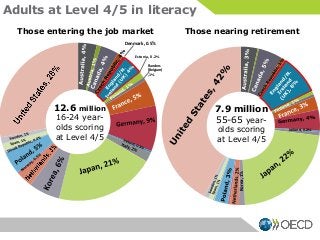 Adults at Level 4/5 in literacy
Those entering the job market

Those nearing retirement

Denmark, 0.5%
Estonia, 0.2%
Flanders
(Belgium)
, 1%

million

16-24 yearolds scoring
at Level 4/5

7.9 million
55-65 yearolds scoring
at Level 4/5

Korea, 1%

12.6

Ireland, 0.2%

 