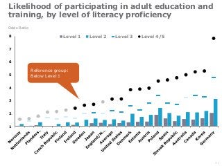 Likelihood of participating in adult education and
training, by level of literacy proficiency
Odds Ratio
8

Level 1

Level 2

Level 3

Level 4/5

7
6
5

Reference group:
Below Level 1

4
3
2
1

31

 