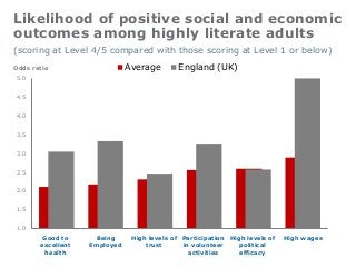 Likelihood of positive social and economic
outcomes among highly literate adults
(scoring at Level 4/5 compared with those scoring at Level 1 or below)
Average

Odds ratio

England (UK)

5.0
4.5
4.0
3.5
3.0
2.5
2.0
1.5
1.0
Good to
excellent
health

Being
Employed

High levels of Participation High levels of
trust
in volunteer
political
activities
efficacy

High wages

 