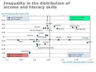 Inequality in the distribution of
income and literacy skills
0.2

0.22

Average

Income inequality (Gini coefficient)
High...