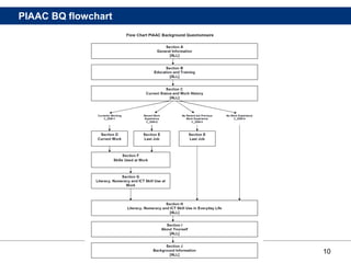 10
PIAAC BQ flowchart
 