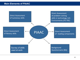 4
Direct Assessment
of numeracy skills
Direct Assessment
of problem-solving
skills in technology rich
Environments (PS-TRE)
Survey of skills
used at work
Direct Assessment
of reading components
Background
Questionnaire (BQ)
PIAACDirect Assessment
of literacy skills
Main Elements of PIAAC
 