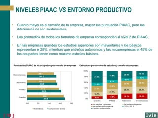NIVELES PIAAC VS ENTORNO PRODUCTIVO
•

Cuanto mayor es el tamaño de la empresa, mayor las puntuación PIAAC, pero las
diferencias no son sustanciales.

•

Los promedios de todos los tamaños de empresa corresponden al nivel 2 de PIAAC.

•

En las empresas grandes los estudios superiores son mayoritarios y los básicos
representan el 25%, mientras que entre los autónomos y las microempresas el 45% de
los ocupados tienen como máximo estudios básicos.

Puntuación PIAAC de los ocupados por tamaño de empresa

[ 10 ]

Estructura por niveles de estudios y tamaño de empresa

 