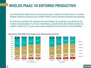 NIVELES PIAAC VS ENTORNO PRODUCTIVO
•

Las importantes diferencias en la estructura por niveles de estudio tienen un efecto
limitado sobre la estructura por niveles PIAAC de los distintos tamaños de empresa.

•

En todos los tamaños de empresa los porcentajes de ocupados que alcanzan los
niveles más elevados (4 y 5) son minoritarios y predominan abrumadoramente los
niveles medios (2 y 3), que representan alrededor de dos tercios de las plantillas.

Estructura por niveles PIAAC de los ocupados en los distintos tamaños de empresa

[ 11 ]

 