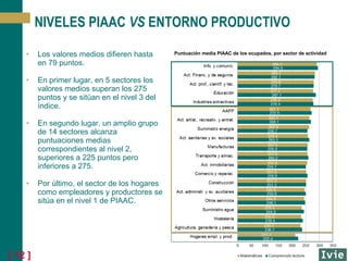 NIVELES PIAAC VS ENTORNO PRODUCTIVO
•

Los valores medios difieren hasta
en 79 puntos.

•

En primer lugar, en 5 sectores los
valores medios superan los 275
puntos y se sitúan en el nivel 3 del
índice.

•

En segundo lugar, un amplio grupo
de 14 sectores alcanza
puntuaciones medias
correspondientes al nivel 2,
superiores a 225 puntos pero
inferiores a 275.

•

Por último, el sector de los hogares
como empleadores y productores se
sitúa en el nivel 1 de PIAAC.

[ 12 ]

Puntuación media PIAAC de los ocupados, por sector de actividad

 
