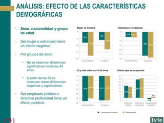 ANÁLISIS: EFECTO DE LAS CARACTERÍSTICAS
DEMOGRÁFICAS
•

Sexo, nacionalidad y grupo
de edad.

•

Ser mujer o extranjero tiene
un efecto negativo.

•

Mujer vs hombre

Extranjero vs nacional

*
*
*

Por grupos de edad:
*

•

•

•

No se observan diferencias
significativas hasta los 44
años.

*

55 y más años vs 16-24 años

Efecto tipo de ocupación

A partir de los 55 se
observan claras diferencias
negativas y significativas.

Ser empleado público o
directivo profesional tiene un
efecto positivo.

*
*

*
*

*

*

Comprensión lectora

[ 14 ]

Matemáticas

*

 