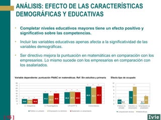 ANÁLISIS: EFECTO DE LAS CARACTERÍSTICAS
DEMOGRÁFICAS Y EDUCATIVAS
• Completar niveles educativos mayores tiene un efecto positivo y
significativo sobre las competencias.
• Incluir las variables educativas apenas afecta a la significatividad de las
variables demográficas.
• Ser directivo mejora la puntuación en matemáticas en comparación con los
empresarios. Lo mismo sucede con los empresarios en comparación con
los asalariados.
Variable dependiente: puntuación PIAAC en matemáticas. Ref: Sin estudios y primaria
*
*
*

*

*

*

Efecto tipo de ocupado
*

*

*

*
*

*

[ 15 ]

*

*

*

 