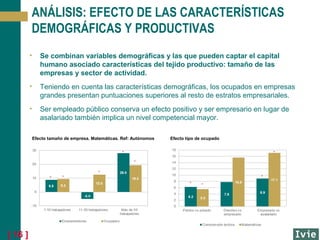ANÁLISIS: EFECTO DE LAS CARACTERÍSTICAS
DEMOGRÁFICAS Y PRODUCTIVAS
•

Se combinan variables demográficas y las que pueden captar el capital
humano asociado características del tejido productivo: tamaño de las
empresas y sector de actividad.

•

Teniendo en cuenta las características demográficas, los ocupados en empresas
grandes presentan puntuaciones superiores al resto de estratos empresariales.

•

Ser empleado público conserva un efecto positivo y ser empresario en lugar de
asalariado también implica un nivel competencial mayor.
Efecto tamaño de empresa. Matemáticas. Ref: Autónomos

Efecto tipo de ocupado

*

*
*

*
*

*

*
*

[ 16 ]

*

 