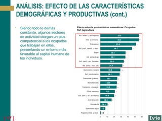 ANÁLISIS: EFECTO DE LAS CARACTERÍSTICAS
DEMOGRÁFICAS Y PRODUCTIVAS (cont.)
•

Siendo todo lo demás
constante, algunos sectores
de actividad otorgan un plus
competencial a los ocupados
que trabajan en ellos,
presentando un entorno más
favorable al capital humano de
los individuos.

Efecto sobre la puntuación en matemáticas. Ocupados.
Ref: Agricultura
*
*
*
*
*
*
*
*
*
*
*
*
*
*
*
*
*

[ 17 ]

 