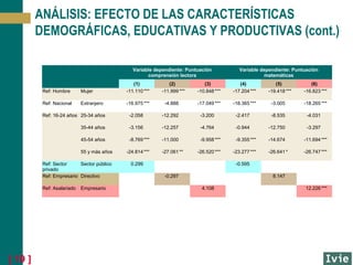 ANÁLISIS: EFECTO DE LAS CARACTERÍSTICAS
DEMOGRÁFICAS, EDUCATIVAS Y PRODUCTIVAS (cont.)
Variable dependiente: Puntuación
comprensión lectora
Ref: Hombre

Mujer

(1)
-11.110 ***

Ref: Nacional

Extranjero

-16.975 ***

(2)
-11.999 ***
-4.888

Variable dependiente: Puntuación
matemáticas

(3)
-10.848 ***

(4)
-17.204 ***

-17.049 ***

-18.365 ***

(5)
-19.418 ***
-3.005

(6)
-16.823 ***
-18.265 ***

Ref: 16-24 años 25-34 años

-2.058

-12.292

-3.200

-2.417

-8.535

-4.031

35-44 años

-3.156

-12.257

-4.764

-0.944

-12.750

-3.297

45-54 años

-8.769 ***

-11.000

-9.958 ***

-9.355 ***

-14.674

-11.694 ***

-26.520 ***

-23.277 ***

-26.641 *

-26.747 ***

55 y más años
Ref: Sector
Sector público
privado
Ref: Empresario Directivo
Ref: Asalariado

[ 19 ]

Empresario

-24.814 ***

-27.061 **

0.299

-0.595
-0.297

8.147
4.108

12.226 ***

 