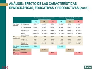 ANÁLISIS: EFECTO DE LAS CARACTERÍSTICAS
DEMOGRÁFICAS, EDUCATIVAS Y PRODUCTIVAS (cont.)
Variable dependiente: Puntuación
comprensión lectora
(1)

(2)

(3)

Variable dependiente: Puntuación
matemáticas
(4)

(5)

(6)

Ref: Hasta
primaria

S. Obligatoria

15.111 ***

16.461 ***

15.537 ***

17.925 ***

16.700 ***

17.886 ***

 

S. Posobligatoria

31.980 ***

26.907 ***

32.100 ***

38.049 ***

31.873 ***

37.692 ***

CFGS / FP II

36.131 ***

38.955 ***

36.480 ***

42.666 ***

46.448 ***

42.332 ***

Estud.
universitarios
1-10 trab.

58.642 ***

58.059 ***

58.850 ***

61.579 ***

59.019 ***

61.088 ***

-0.099

2.967

3.322

-2.062

7.946 *

7.686 *

11-50 trab.

-1.014

-5.637

3.120

-3.235

-11.738

8.209 *

0.334

16.348

4.264

0.034

14.773

11.502 **

Ref:
Autónomos

 

Más de 50
trabajadores
Ref: Sector Sector público
privado
Ref:
Directivo
Empresario
Ref:
Empresario
Asalariado

[ 20 ]

0.299

-0.595
-0.297

8.147
4.108

12.226 ***

 