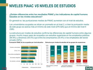 NIVELES PIAAC VS NIVELES DE ESTUDIOS
•

¿Existen diferencias entre los resultados PIAAC y los indicadores de capital humano
basados en los niveles educativos?

•

En general no: las puntuaciones medias de PIAAC aumentan con el nivel de estudios.

•

Los universitarios ocupados se sitúan en promedio en el nivel 3, si bien la puntuación media
de este grupo se acerca más al mínimo de este nivel (275-325) que al mínimo del nivel 4
(326).

•

La estructura por niveles de estudios confirma las diferencias de capital humano entre algunos
grupos: mucho mayor peso de ocupados con estudios superiores en los empleados públicos
(64.8%) y directivos (54.5%) que entre los empresarios (33.4%) o los empleados del sector
privado (32%).
Puntuación PIAAC de los ocupados por nivel educativo

[9]

Estructura por niveles de estudios de los grupos de ocupaciones

 