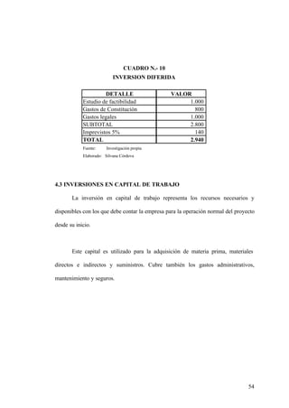 54
4.3 INVERSIONES EN CAPITAL DE TRABAJO
La inversión en capital de trabajo representa los recursos necesarios y
disponibles con los que debe contar la empresa para la operación normal del proyecto
desde su inicio.
Este capital es utilizado para la adquisición de materia prima, materiales
directos e indirectos y suministros. Cubre también los gastos administrativos,
mantenimiento y seguros.
DETALLE VALOR
Estudio de factibilidad 1.000
Gastos de Constitución 800
Gastos legales 1.000
SUBTOTAL 2.800
Imprevistos 5% 140
TOTAL 2.940
Fuente: Investigación propia
Elaborado: Silvana Córdova
CUADRO N.- 10
INVERSION DIFERIDA
 