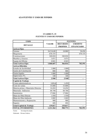 58
4.5.4 FUENTES Y USOS DE FONDOS
USOS
DETALLE
RECURSOS
PROPIOS
CREDITO
FINANCIADO
Activos Fijos
Terreno 34.516,80 10.080 24.436
Maquinaria 678.155 678.155
Construcciones 348.024 348.024
Muebles y Enseres 3.071 3.071
Equipo de Oficina 4.841 4.841
Total Activos Fijos 1.068.607 366.016 702.591
Activos Diferidos
Estudio de factibilidad 1.000 1.000
Gastos de Constitución 800 800
Gastos legales 1.000 1.000
Imprevistos 5% 140 140
Total Activos Fijos 2.940 2.940 -
Capital de Trabajo
Costos administrativos 1458,6 1.459
Costo de ventas 33.800 33.800
Materia prima y Materiales Directos 14.454 14.454
Materiales Indirectos 68.740 68.740
Suministros 17.046 17.046
Mano de Obra Directa 1.950 1.950
Mano de Obra Indirecta 1.042 1.042
Mantenimiento y Reparación 900 900
Seguros 426 426
Total Capital de Trabajo 139.817 139.817 -
TOTAL INVERSIONES 1.211.364 508.773 702.591
Fuente: Investigación propia
Elaborado: Silvana Córdova
FUENTES
VALOR
CUADRO N. 15
FUENTES Y USOS DE FONDOS
 