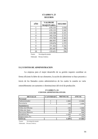 66
5.1.2 COSTOS DE ADMINISTRACION
La empresa para el mejor desarrollo de su gestión requiere coordinar en
forma eficiente la labor de sus elementos, la acción de administrar se hace presente a
través de los llamados costos administrativos de los cuales la cuantía no varía
ostensiblemente con aumentos o disminuciones del nivel de producción.
AÑO
VALOR DE
MAQUINARIA
SEGURO
1 678.155 3.938
2 678.155 3.545
3 610.340 3.151
4 542.524 2.757
5 474.709 2.363
6 406.893 1.969
7 339.078 1.575
8 271.262 1.182
9 203.447 788
10 135.631 394
Fuente: Investigación propia
Elaborado: Silvana Córdova
CUADRO N. 23
SEGUROS
DETALLE CANTIDAD MENSUAL ANUAL
Personal
Administrador 1 1.000 12.000
Secretaria 1 150 1.800
Suministros
Utiles de Oficina 150 1.800
Utiles de Aseo 80 960
Servicios Básicos 50 600
SUBTOTAL 1.430 17.160
Imprevistos 2% 29 343
TOTAL 1.459 17.503
Fuente: Investigación propia
Elaborado: Silvana Córdova
COSTOS ADMINISTRATIVOS
CUADRO N.-24
 