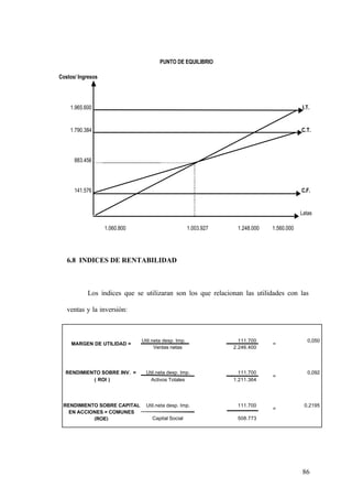 86
6.8 INDICES DE RENTABILIDAD
Los índices que se utilizaran son los que relacionan las utilidades con las
ventas y la inversión:
Costos/ Ingresos
1.965.600 I.T.
1.790.384 C.T.
883.456
141.576 C.F.
Latas
1.060.800 1.560.0001.248.0001.003.927
PUNTO DE EQUILIBRIO
Util.neta desp. Imp. 111.700 0,050
Ventas netas 2.246.400
RENDIMIENTO SOBRE INV. = Util.neta desp. Imp. 111.700 0,092
( ROI ) Activos Totales 1.211.364
Util.neta desp. Imp. 111.700 0,2195
Capital Social 508.773
MARGEN DE UTILIDAD =
RENDIMIENTO SOBRE CAPITAL
EN ACCIONES = COMUNES
(ROE)
=
=
=
 