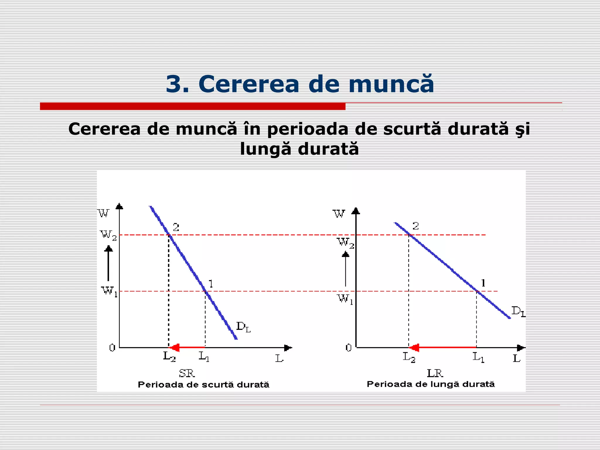 3. Cererea de muncă
Cererea de muncă în perioada de scurtă durată şi
lungă durată
 