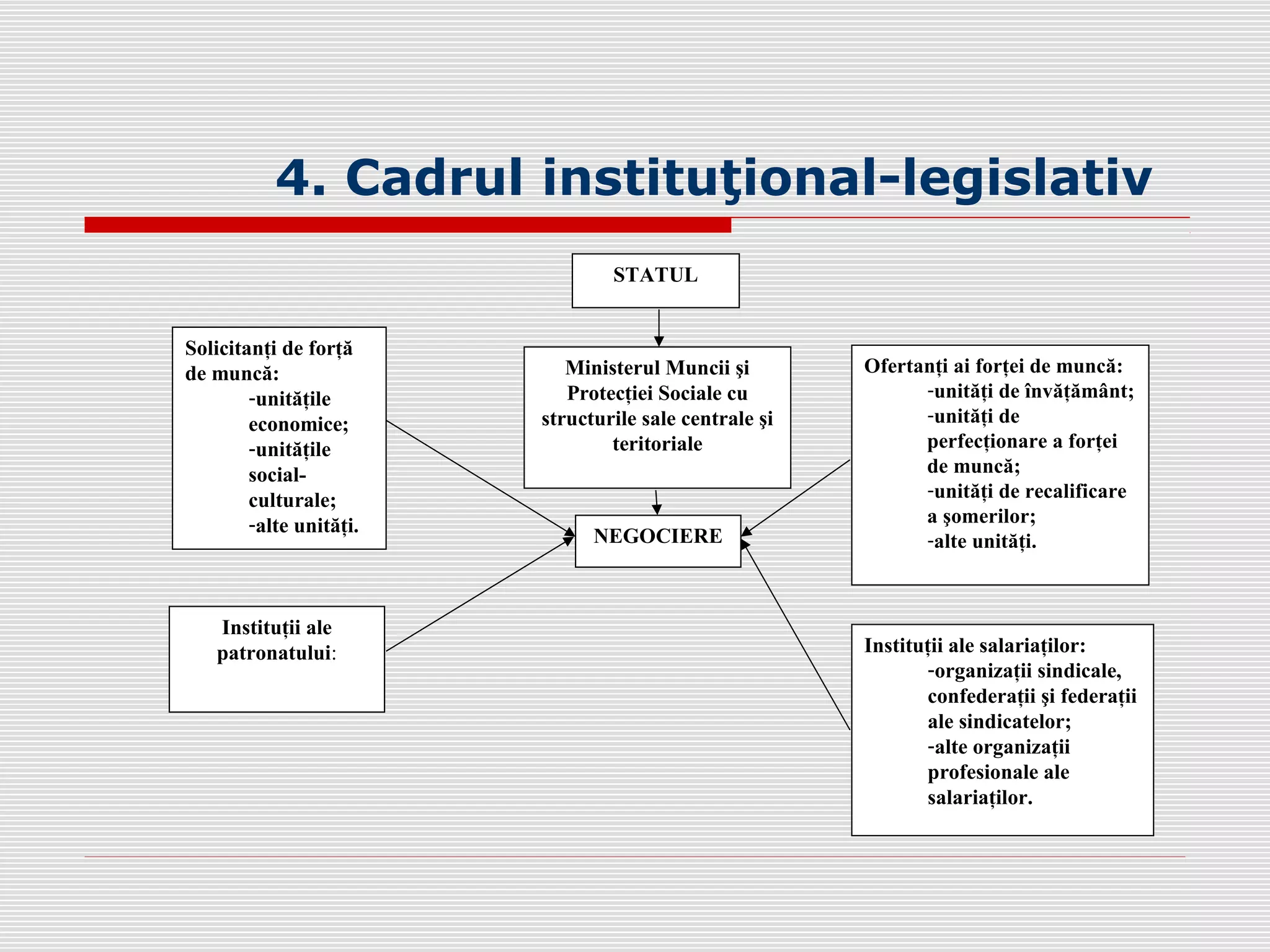 4. Cadrul instituţional-legislativ
STATUL
Ministerul Muncii şi
Protecţiei Sociale cu
structurile sale centrale şi
teritoriale
NEGOCIERE
Solicitanţi de forţă
de muncă:
-unităţile
economice;
-unităţile
social-
culturale;
-alte unităţi.
Ofertanţi ai forţei de muncă:
-unităţi de învăţământ;
-unităţi de
perfecţionare a forţei
de muncă;
-unităţi de recalificare
a şomerilor;
-alte unităţi.
Instituţii ale
patronatului: Instituţii ale salariaţilor:
-organizaţii sindicale,
confederaţii şi federaţii
ale sindicatelor;
-alte organizaţii
profesionale ale
salariaţilor.
 